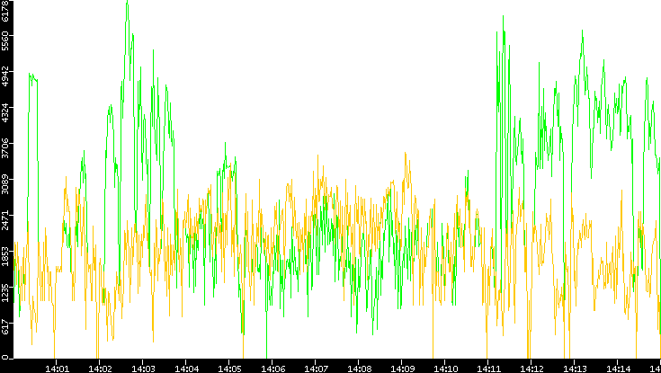 Entropy of Port vs. Time