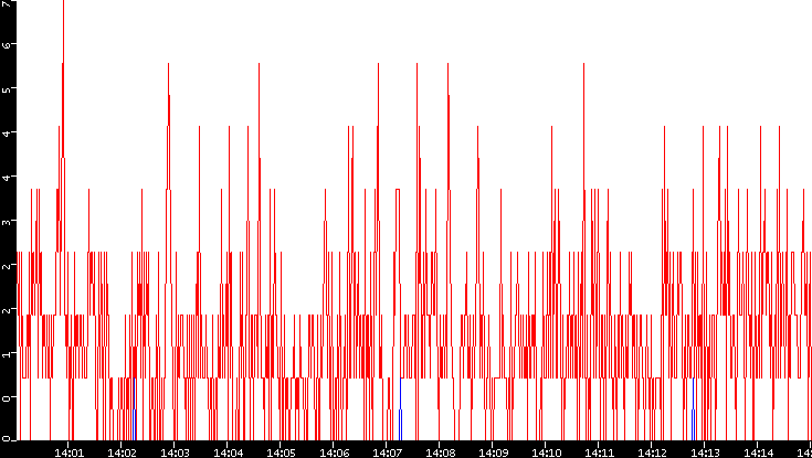 Nb. of Packets vs. Time