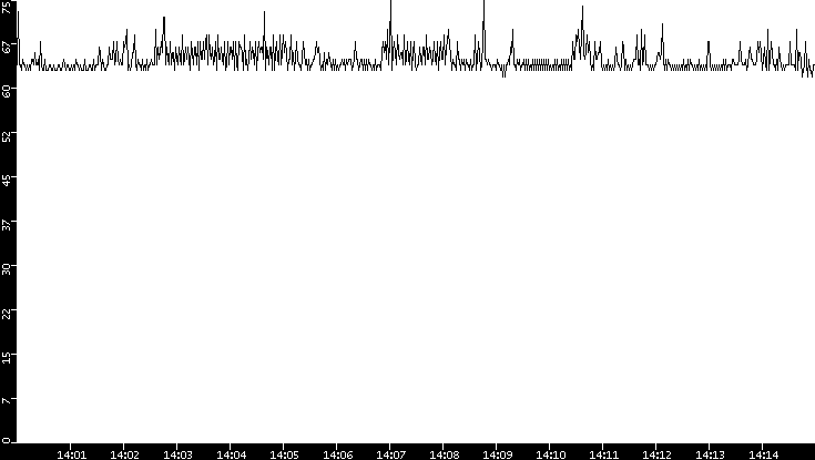 Average Packet Size vs. Time