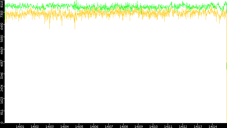 Entropy of Port vs. Time