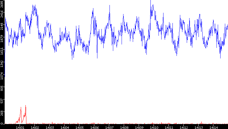 Nb. of Packets vs. Time
