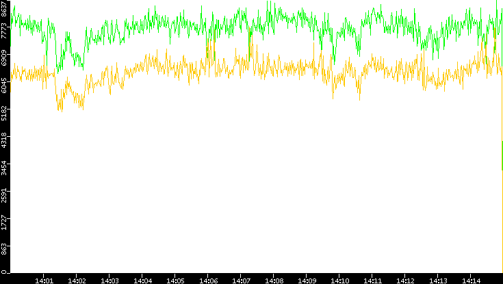 Entropy of Port vs. Time