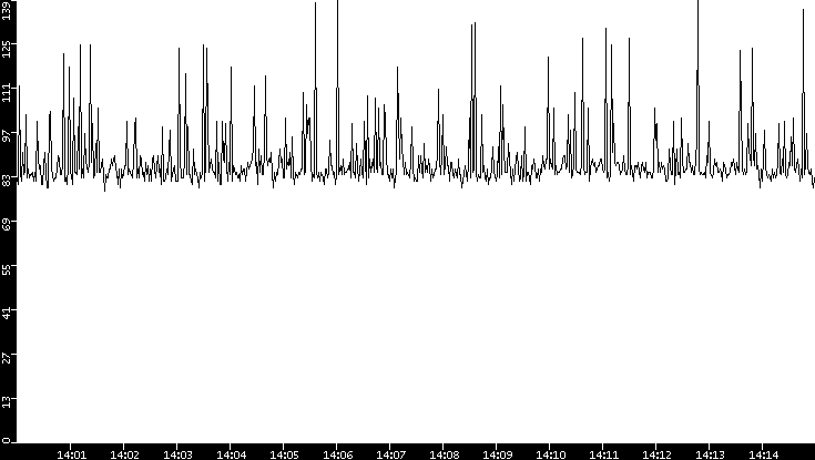 Average Packet Size vs. Time