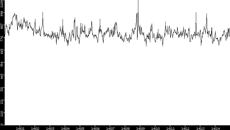 Average Packet Size vs. Time