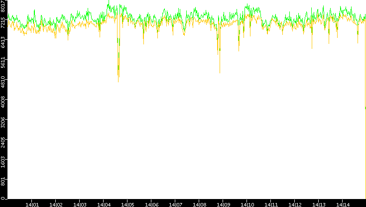 Entropy of Port vs. Time