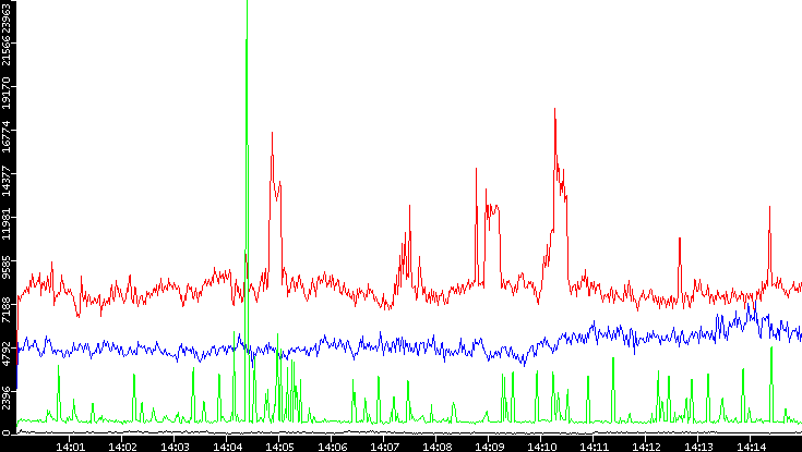 Nb. of Packets vs. Time