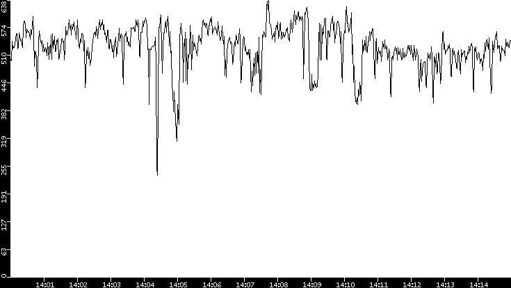 Average Packet Size vs. Time