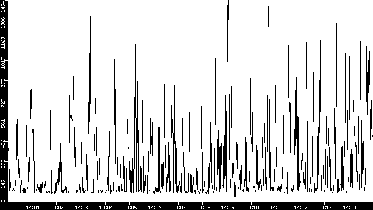 Average Packet Size vs. Time