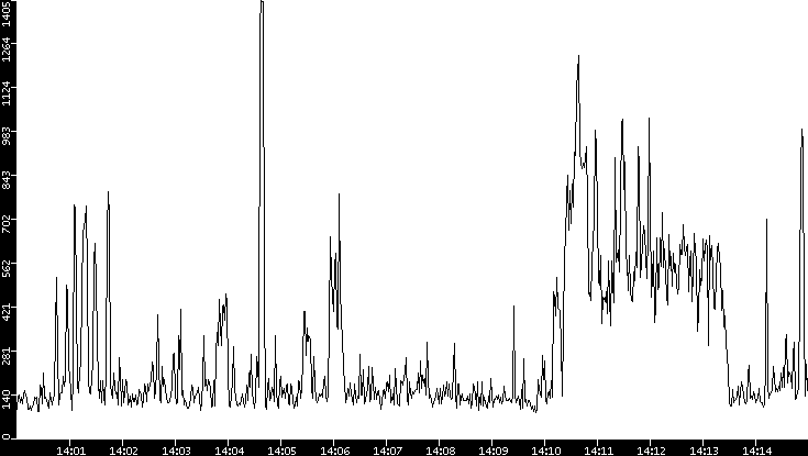 Average Packet Size vs. Time