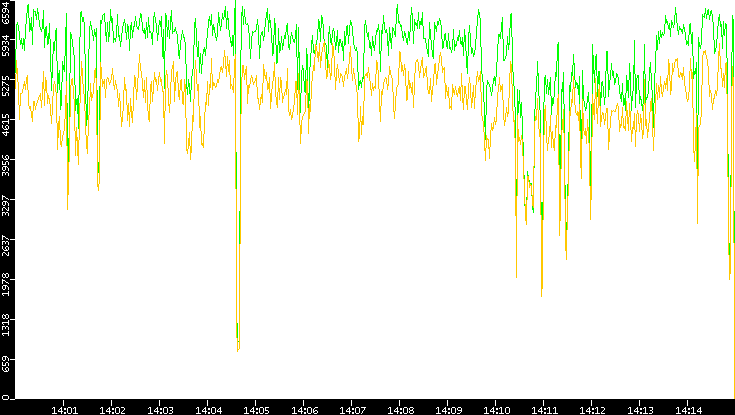 Entropy of Port vs. Time