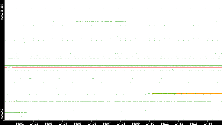 Dest. IP vs. Time