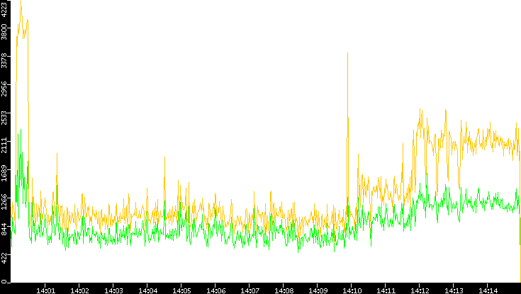 Entropy of Port vs. Time