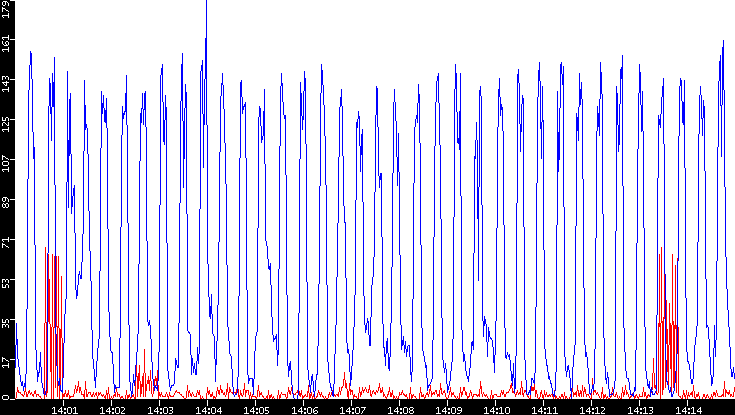 Nb. of Packets vs. Time