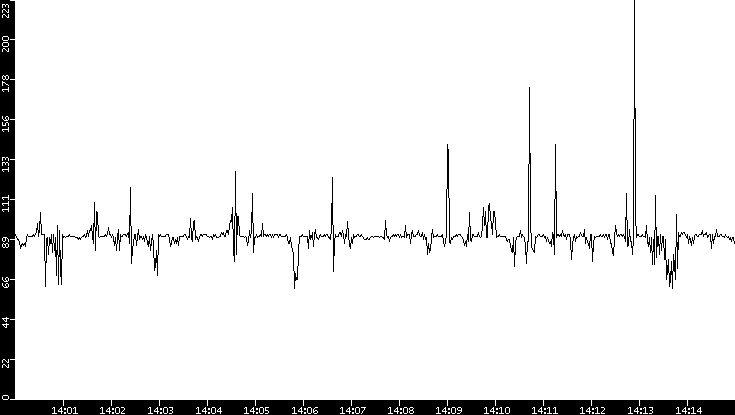 Average Packet Size vs. Time