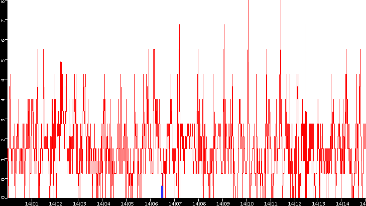 Nb. of Packets vs. Time