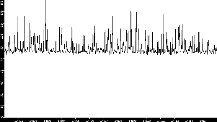 Average Packet Size vs. Time