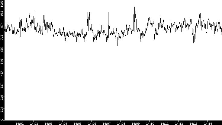 Average Packet Size vs. Time