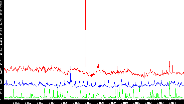 Nb. of Packets vs. Time