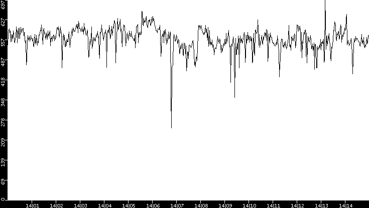 Average Packet Size vs. Time