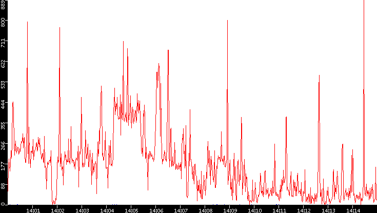 Nb. of Packets vs. Time