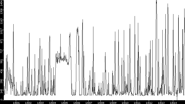 Average Packet Size vs. Time
