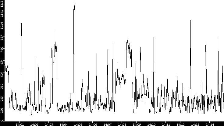 Average Packet Size vs. Time