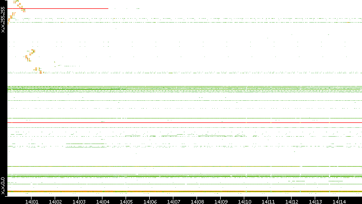 Dest. IP vs. Time