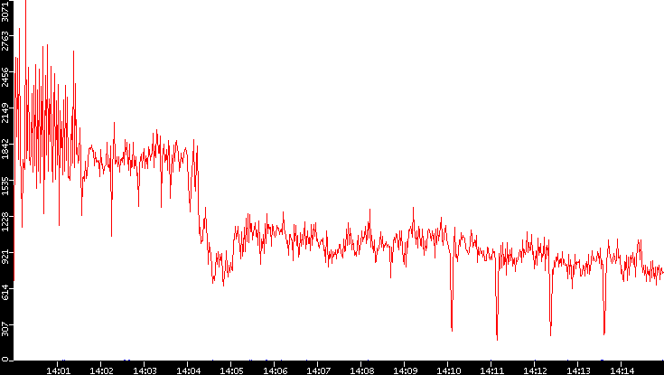 Nb. of Packets vs. Time