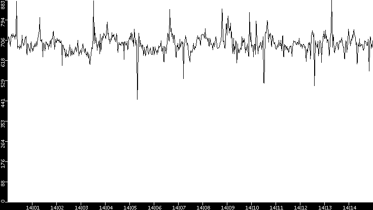 Average Packet Size vs. Time