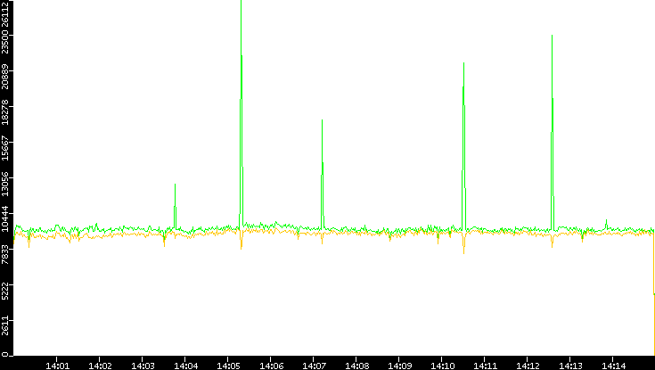 Entropy of Port vs. Time