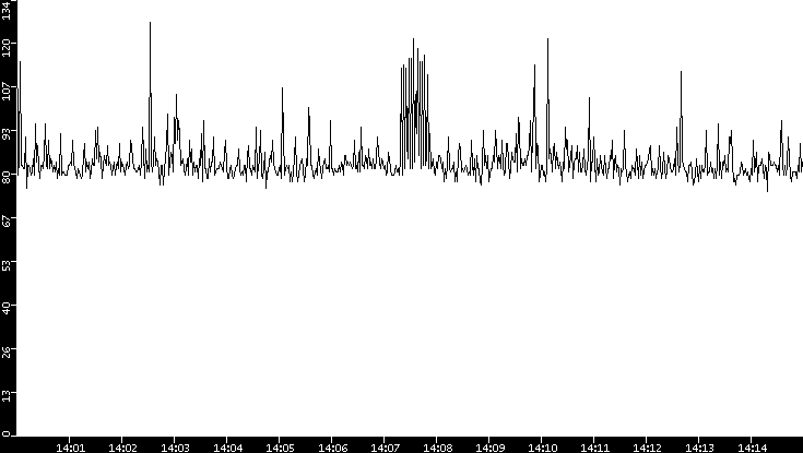 Average Packet Size vs. Time