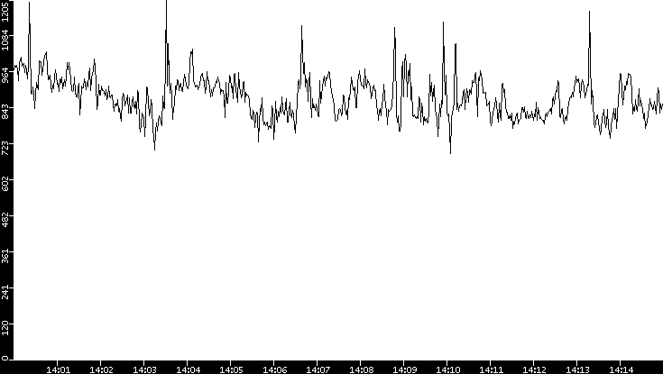 Average Packet Size vs. Time