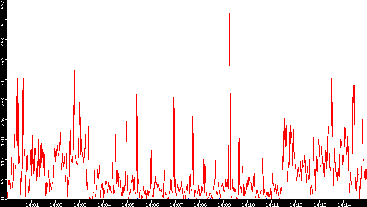 Nb. of Packets vs. Time