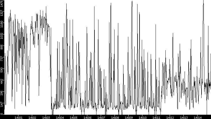 Average Packet Size vs. Time