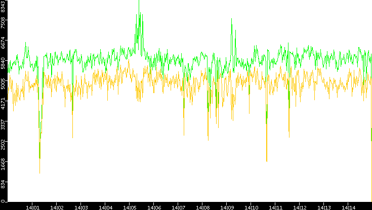Entropy of Port vs. Time