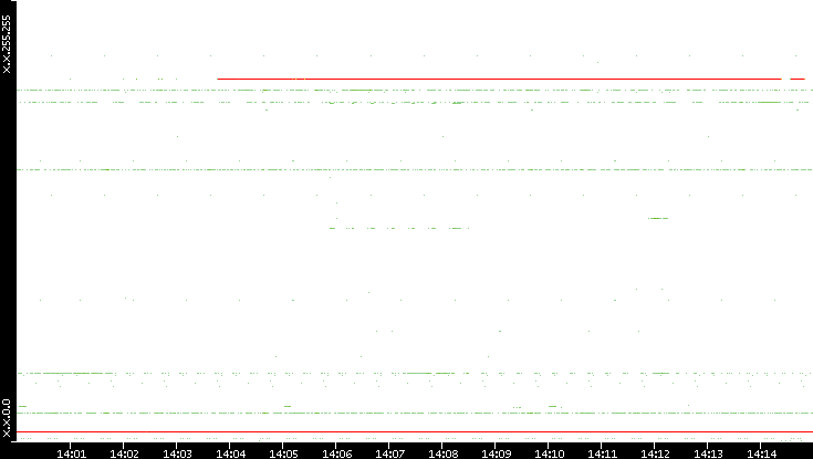 Src. IP vs. Time