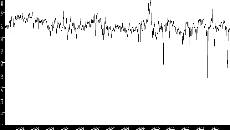 Average Packet Size vs. Time