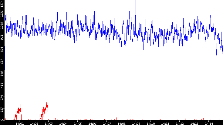 Nb. of Packets vs. Time
