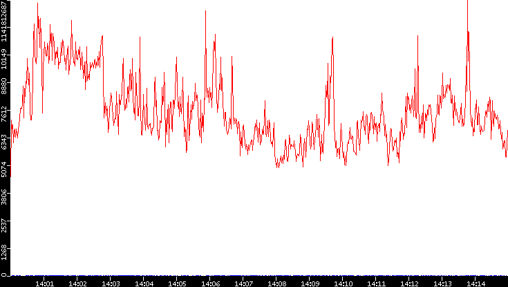 Nb. of Packets vs. Time