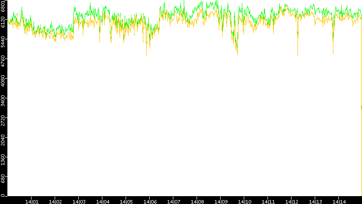 Entropy of Port vs. Time