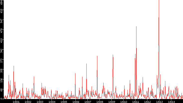 Nb. of Packets vs. Time