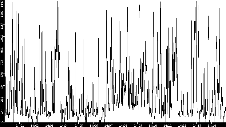 Average Packet Size vs. Time
