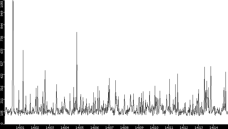 Average Packet Size vs. Time