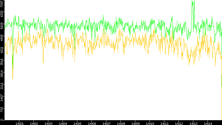 Entropy of Port vs. Time