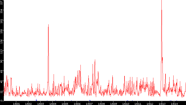 Nb. of Packets vs. Time