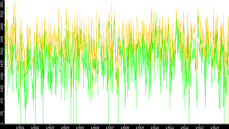 Entropy of Port vs. Time