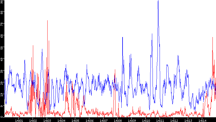 Nb. of Packets vs. Time