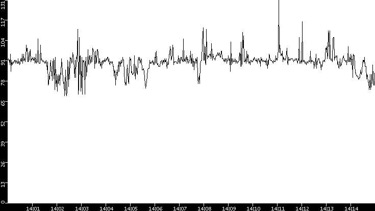 Average Packet Size vs. Time