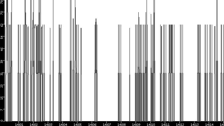 Average Packet Size vs. Time