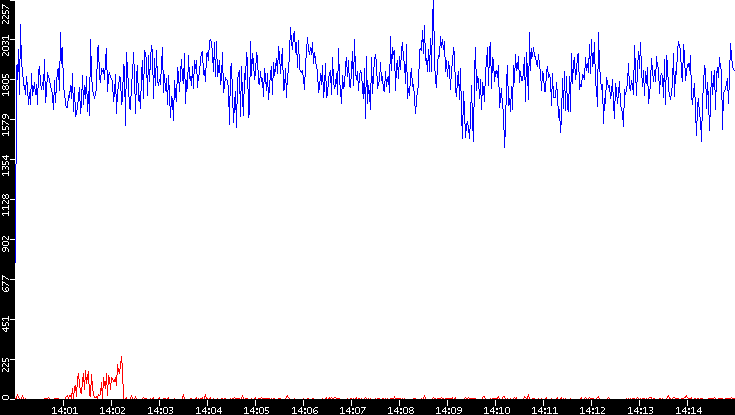 Nb. of Packets vs. Time
